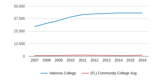 valencia college admissions