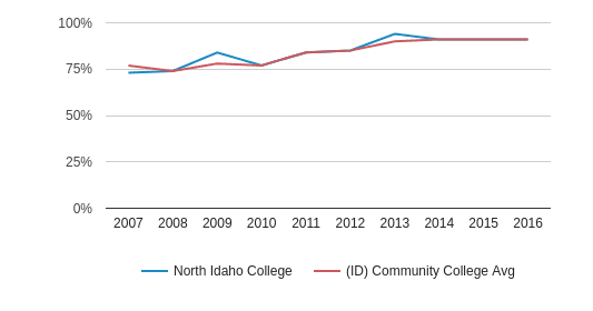 North Idaho College Profile | Coeur D Alene, Idaho (ID)