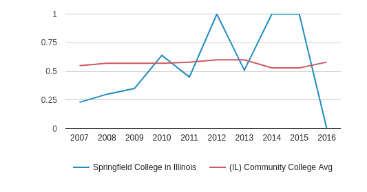 Springfield College Tuition >> Springfield College In Illinois Profile 2019 20 Springfield College Tuition >> Springfield College In Illinois Profile 2019 20