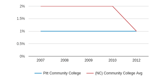 Pitt Community College Tuition Chart