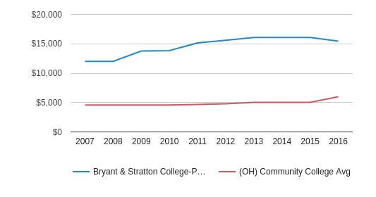 Bryant Stratton College Parma Profile 2019 20