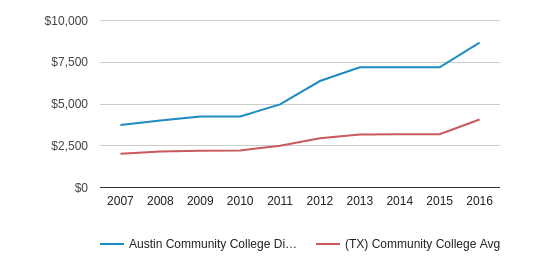 Austin Community College Tuition Fees Chart