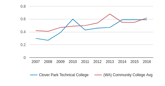 Clover Park Technical College Profile 2018 19 Lakewood Wa This Chart Display The Diversity Score Of Clover Park Technical College And Community Average