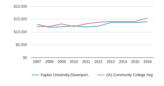 Kaplan University Tuition >> Kaplan University Davenport Campus Profile 2019 20 Kaplan University Tuition >> Kaplan University Davenport Campus Profile 2019 20