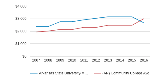 Arkansas State University-Mountain Home Profile (2019-20) | Mountain ...