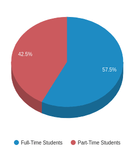 Centura College Virginia Beach Profile 2018 19 Va Centura College Virginia Beach Enrollment Breakdown