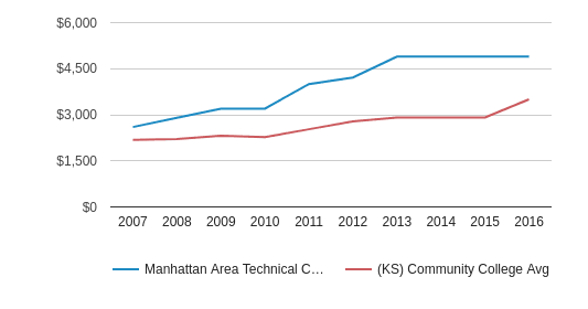 Manhattan College Tuition >> Manhattan Area Technical College Profile 2019 20 Manhattan College Tuition >> Manhattan Area Technical College Profile 2019 20