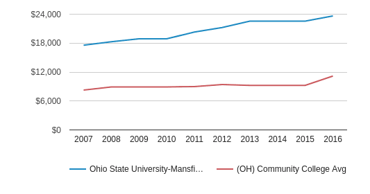 Ohio State University-mansfield Campus Profile (2020) 