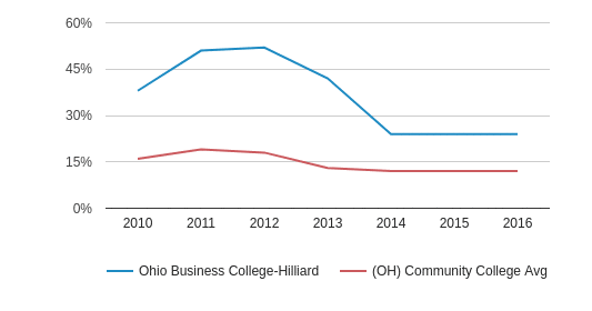 Ohio Business College Hilliard Profile 2018 19 Oh Ohio Business College Hilliard Black 2009 2016
