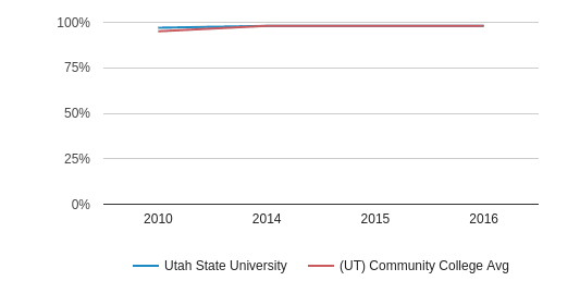 Utah State University Profile (2018-19) | Logan, UT