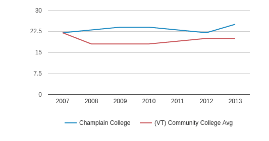 Champlain College Profile (2018-19)