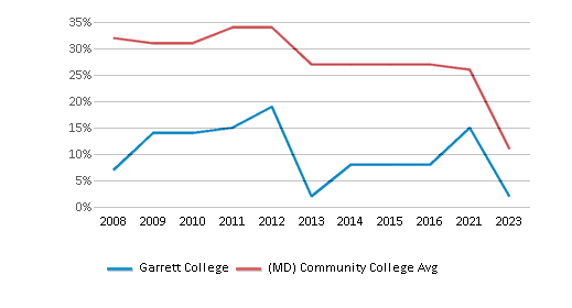 This chart displays the percentage of Black students in Garrett College and the percentage of Black community college students in Maryland by year, with the latest 2022-23 school year data.