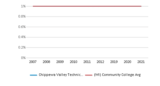 Chippewa Valley Technical College Top Ranked Community College for