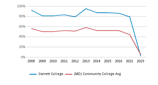 This chart displays the percentage of White students in Garrett College and the percentage of White community college students in Maryland by year, with the latest 2022-23 school year data.