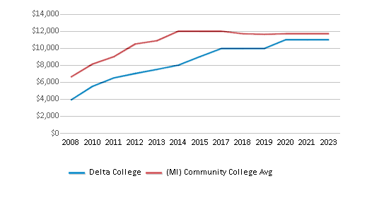 This chart displays median debt for students who have completed a certificate or degree in Delta College and average median debt for community college students who have completed a certificate or degree in Michigan by year, with the latest 2022-23 school year data.
