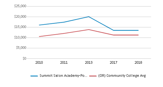 This chart displays median debt for students who have completed a certificate or degree in Summit Salon Academy-Portland and average median debt for community college students who have completed a certificate or degree in Oregon by year, with the latest 2017-18 school year data.