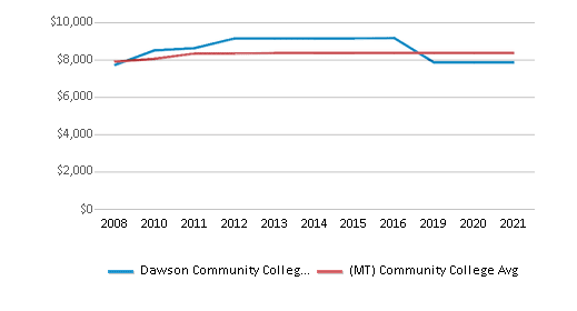 Dawson Community College Chart SLTJFF 