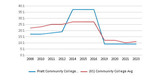 This chart displays the student staff ratio of Pratt Community College and community college average student staff ratio of Kansas by year, with the latest 2022-23 school year data.