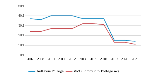 Bellevue College Chart DEy0yp 