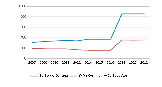 Bellevue College (Top Ranked Community College for 2024) Bellevue WA