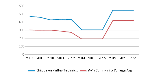 Chippewa Valley Technical College Top Ranked Community College for